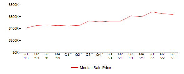 Sales Price Trends